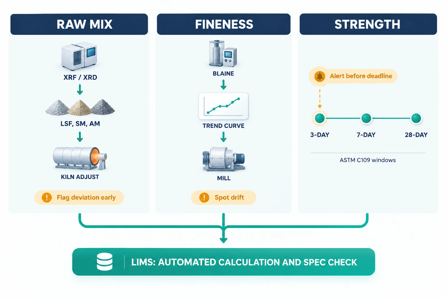 Cement quality testing workflows: XRF raw mix, Blaine fineness and 3, 7, 28-day strength
